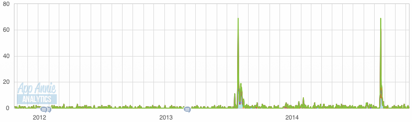 Sales Chart