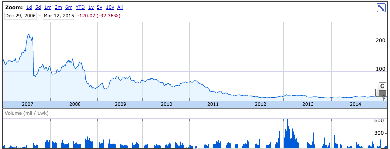 Plummeting BlackBerry stock price