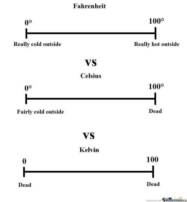 Temperature scales, compared