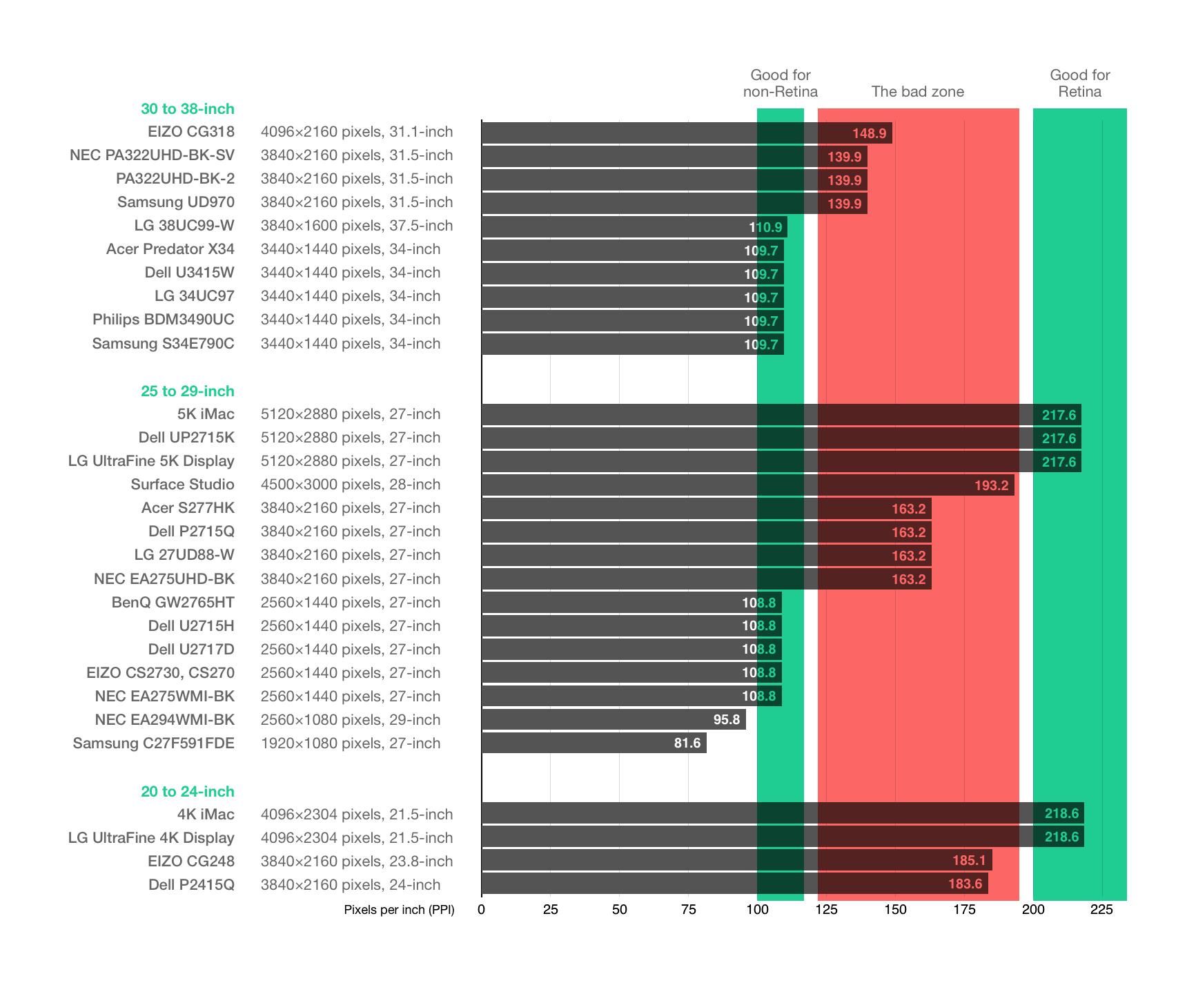 Display chart