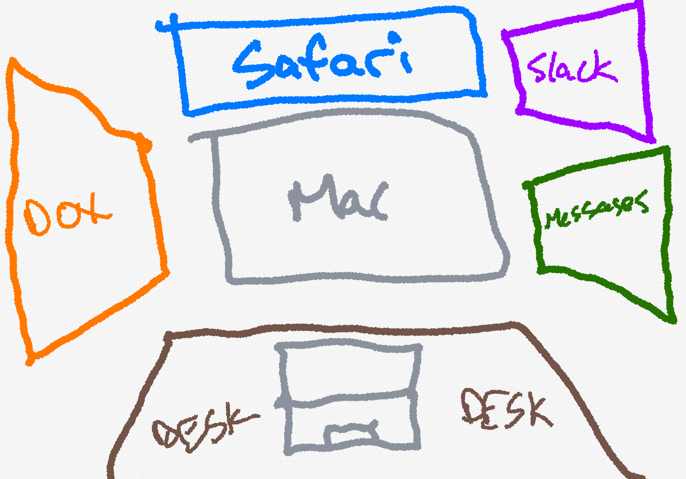 A diagram showing a real desktop with a Mac on it, but a smattering of windows in 3D-space around it.