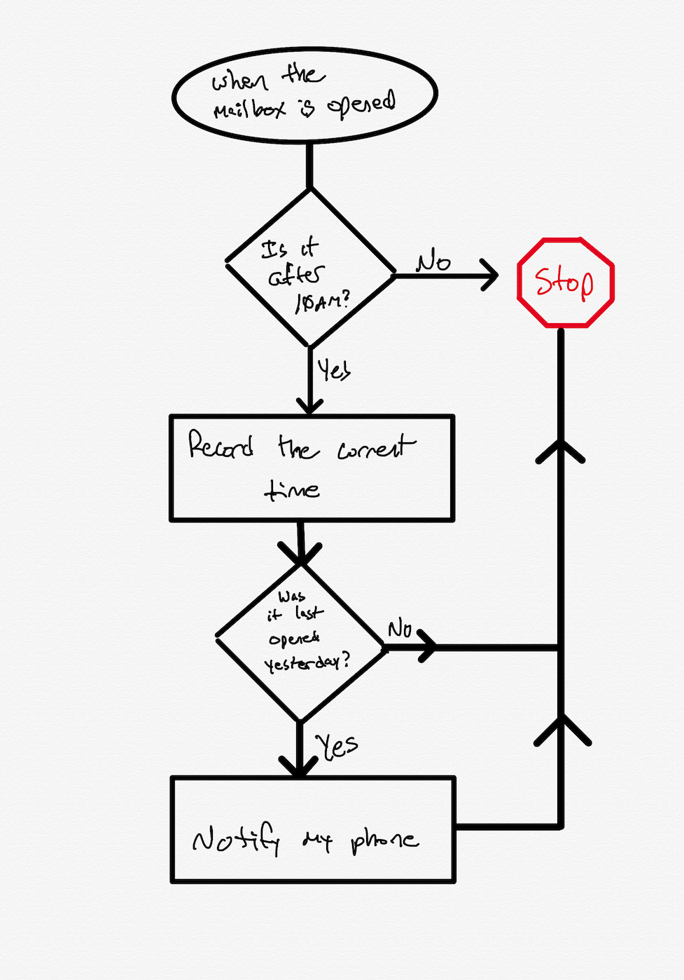 Flow of the mailbox automation, which is described above, and YAML is linked below.